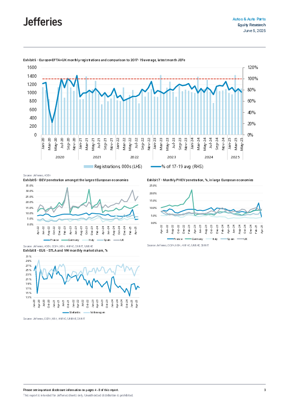 欧洲销售追踪:5月工作日调整后销售额同比增长4.5%;插电式混合动力汽车表现强劲;法国仍是薄弱环节